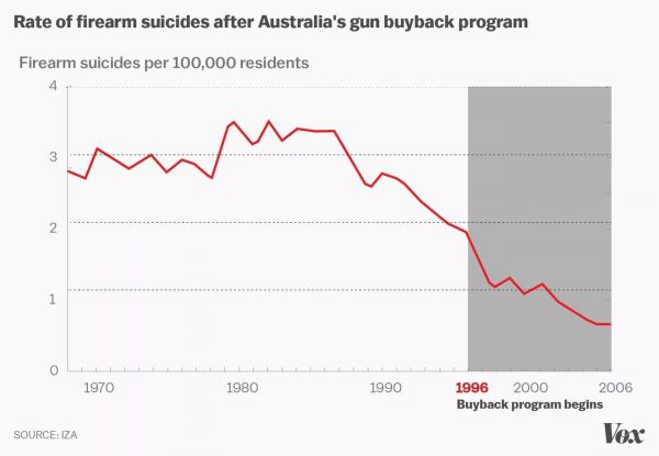 firearm-suicides-australiaDDF933F9-25F4-0725-FE3C-6DB76BC755DF.jpg