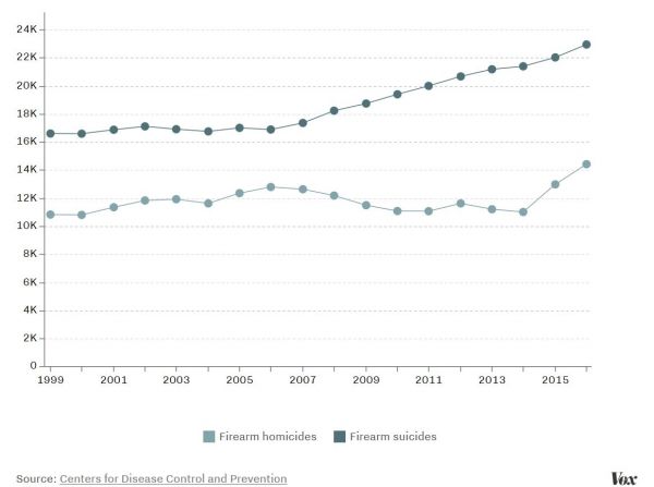 firearm-suicides-versus-homicidesC547B68A-ACF0-9B91-1065-20E474DA420C.jpg