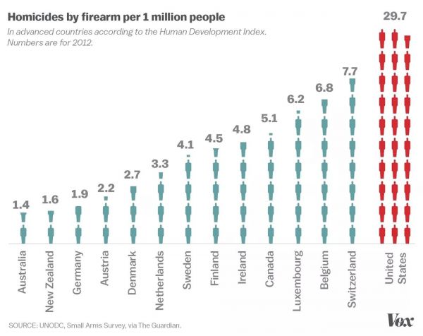 gun-homicides-developed-countries0BC7946C-1F63-9EEA-0A82-CD4440E166FC.jpg